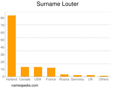 Surname Louter