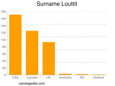 Surname Louttit