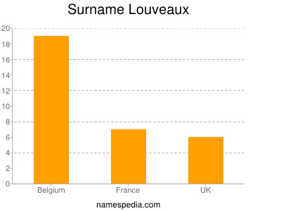 Surname Louveaux