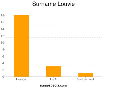 Surname Louvie