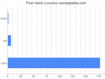 Given name Louvina