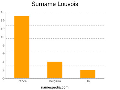 Surname Louvois