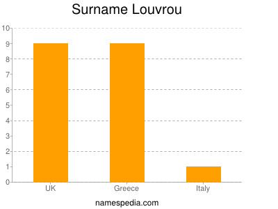 Surname Louvrou