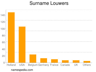 Surname Louwers