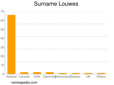 Surname Louwes