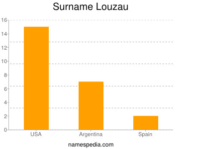 Surname Louzau