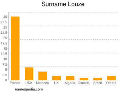 Surname Louze