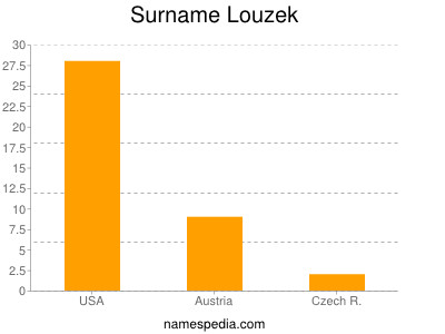 Surname Louzek