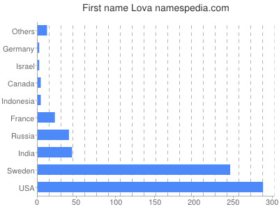 Given name Lova