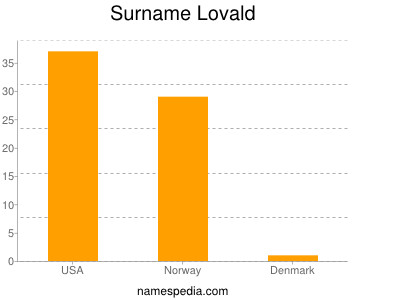 Surname Lovald