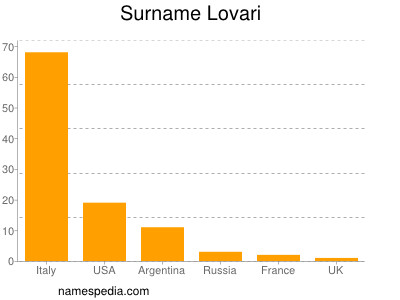 Surname Lovari
