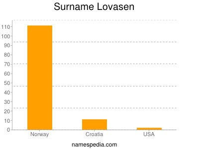 Surname Lovasen