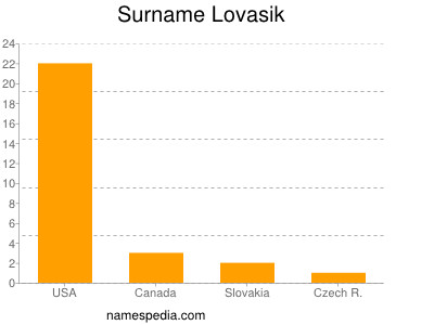 Familiennamen Lovasik