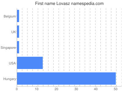 Given name Lovasz