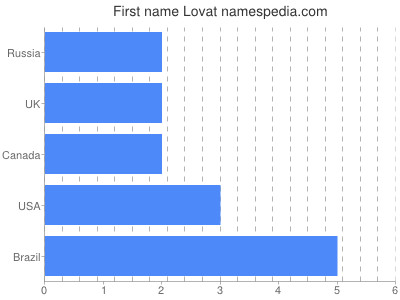 Given name Lovat