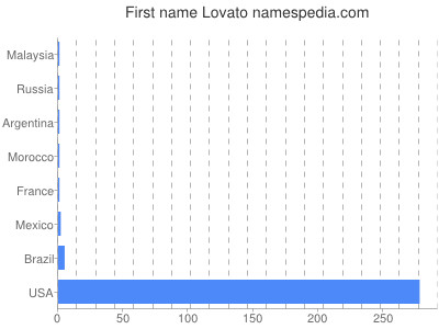 Given name Lovato