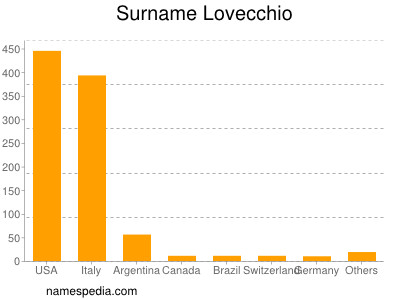 Surname Lovecchio