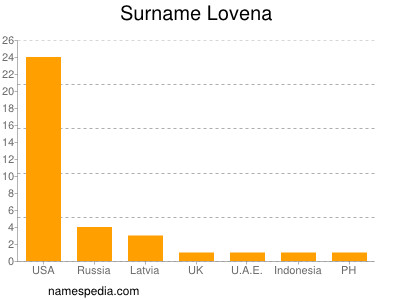 Surname Lovena