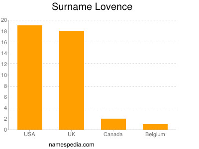 Surname Lovence