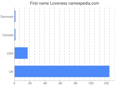 Vornamen Loveness