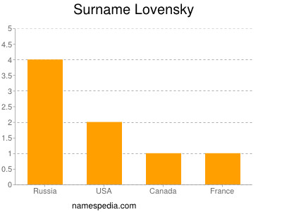 Surname Lovensky