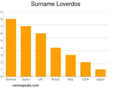 Surname Loverdos