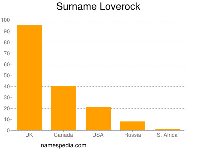 Surname Loverock