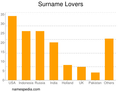 Surname Lovers