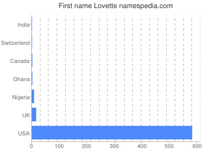 Given name Lovette
