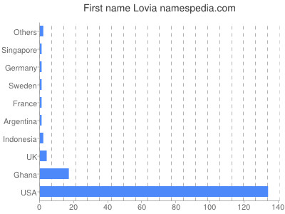 Given name Lovia