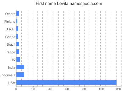 Given name Lovita