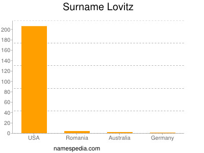 Surname Lovitz