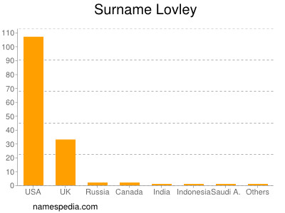 Familiennamen Lovley