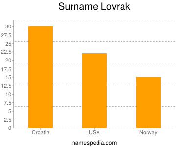 Surname Lovrak