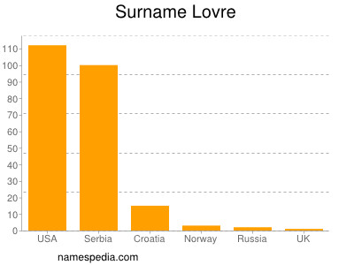 Surname Lovre