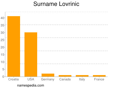 Surname Lovrinic