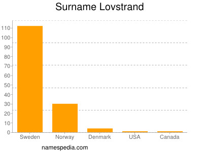 Surname Lovstrand