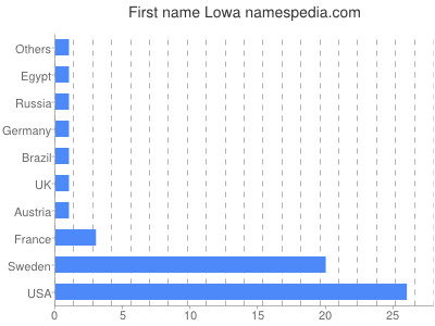 Given name Lowa