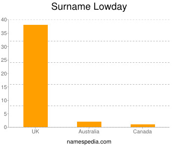 Surname Lowday