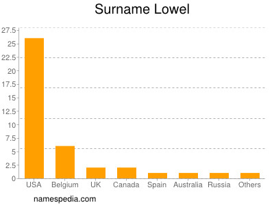 Surname Lowel