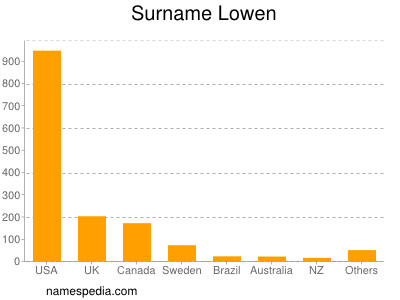 Surname Lowen