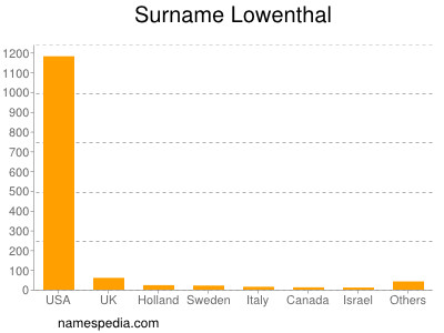Surname Lowenthal