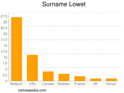 Surname Lowet