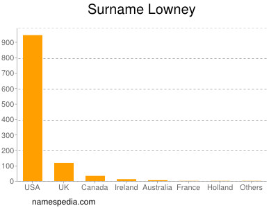 Surname Lowney
