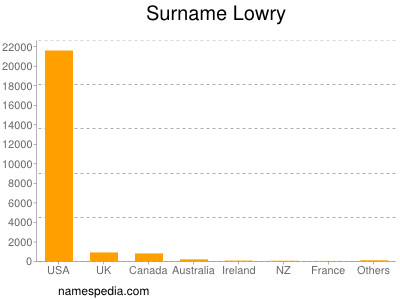 Surname Lowry