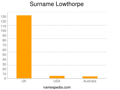 Surname Lowthorpe