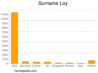 Surname Loy