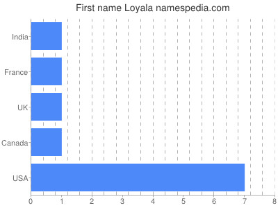 Given name Loyala