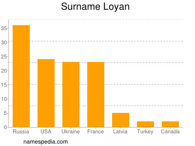 Surname Loyan