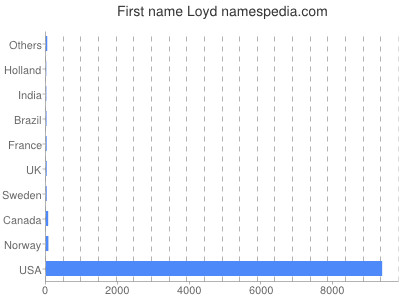 Given name Loyd